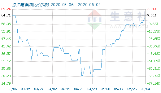 6月4日原油与柴油比价指数图