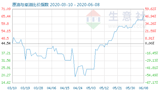 6月8日原油与柴油比价指数图