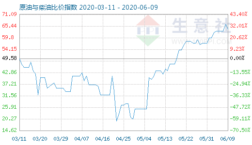 6月9日原油与柴油比价指数图