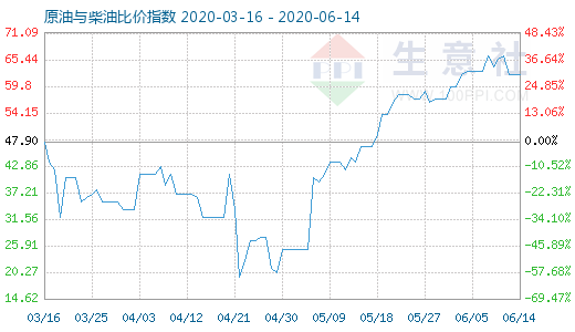 6月14日原油与柴油比价指数图