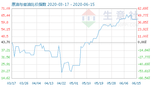 6月15日原油与柴油比价指数图