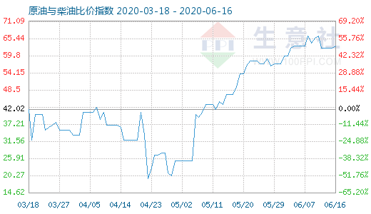 6月16日原油与柴油比价指数图