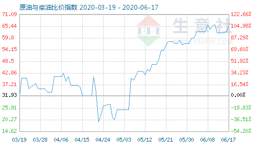 6月17日原油与柴油比价指数图