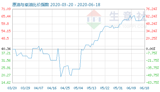 6月18日原油与柴油比价指数图