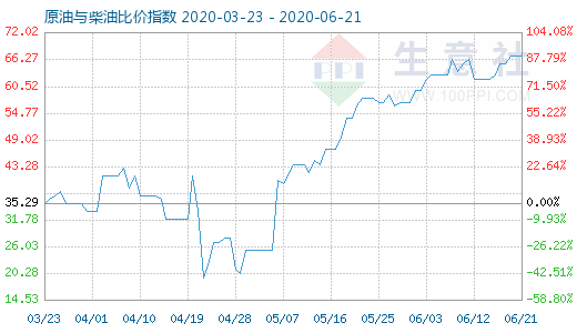 6月21日原油与柴油比价指数图