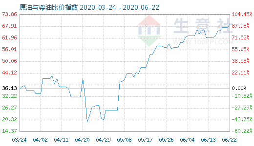 6月22日原油与柴油比价指数图