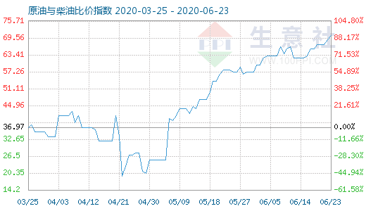 6月23日原油与柴油比价指数图