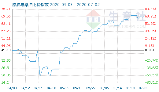 7月2日原油与柴油比价指数图