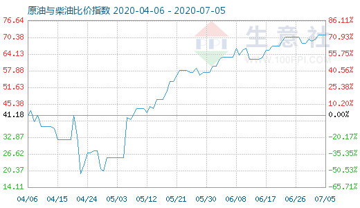 7月5日原油与柴油比价指数图