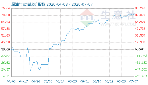 7月7日原油与柴油比价指数图