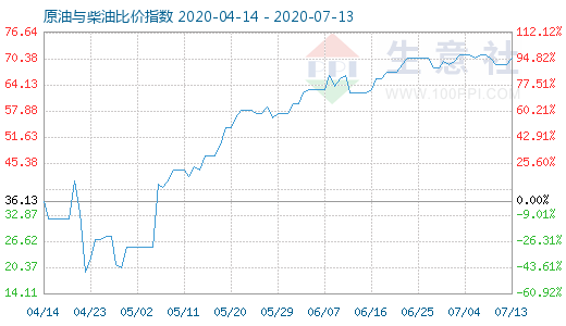 7月13日原油与柴油比价指数图