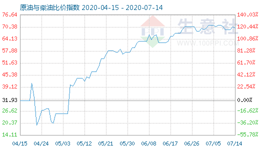 7月14日原油与柴油比价指数图