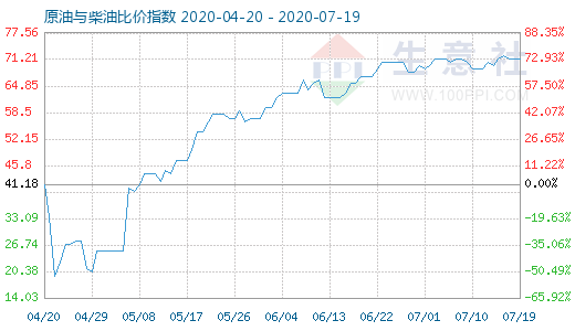 7月19日原油与柴油比价指数图