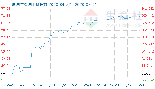 7月21日原油与柴油比价指数图