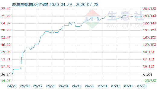 7月28日原油与柴油比价指数图