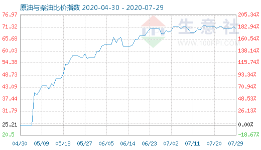 7月29日原油与柴油比价指数图