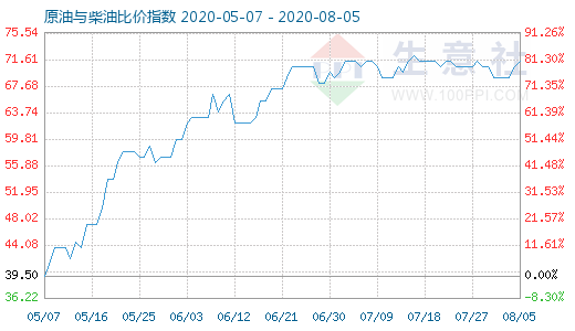 8月5日原油与柴油比价指数图