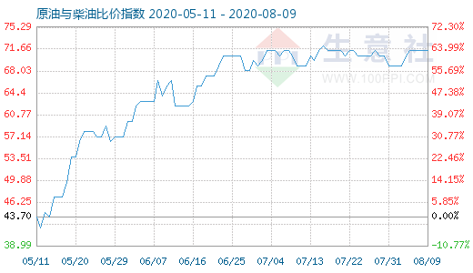 8月9日原油与柴油比价指数图