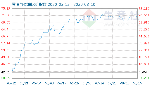 8月10日原油与柴油比价指数图