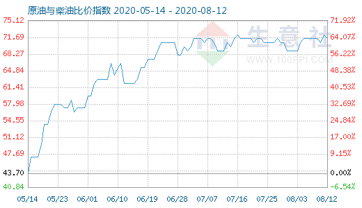 8月12日原油与柴油比价指数图