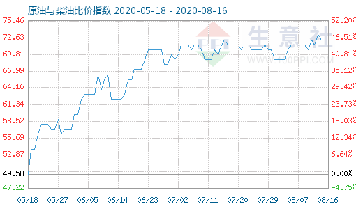 8月16日原油与柴油比价指数图