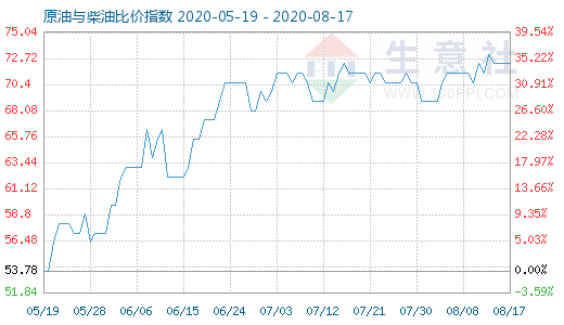 8月17日原油与柴油比价指数图