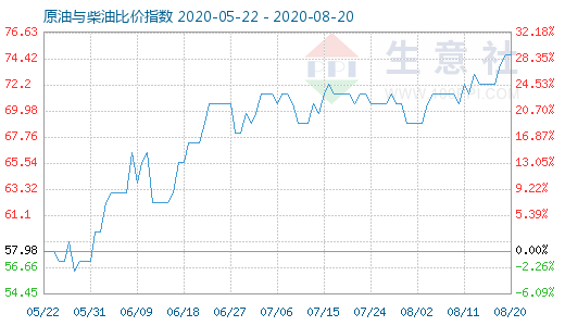 8月20日原油与柴油比价指数图