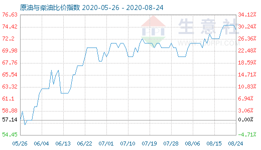 8月24日原油与柴油比价指数图