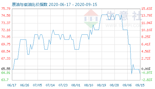 9月15日原油与柴油比价指数图