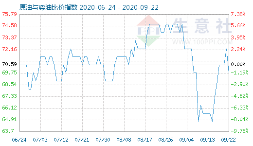 9月22日原油与柴油比价指数图