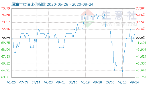 9月24日原油与柴油比价指数图