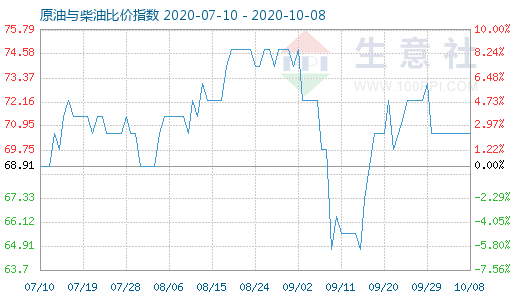 10月8日原油与柴油比价指数图