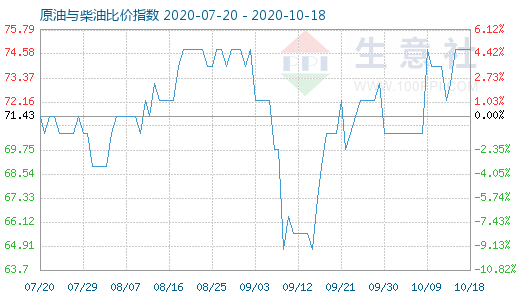 10月18日原油与柴油比价指数图