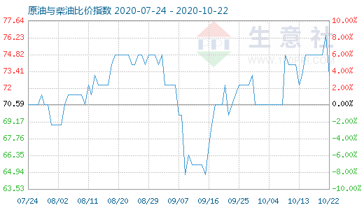 10月22日原油与柴油比价指数图