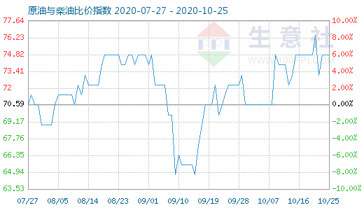 10月25日原油与柴油比价指数图