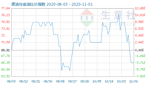 11月1日原油与柴油比价指数图