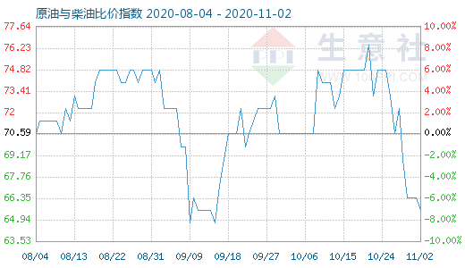 11月2日原油与柴油比价指数图