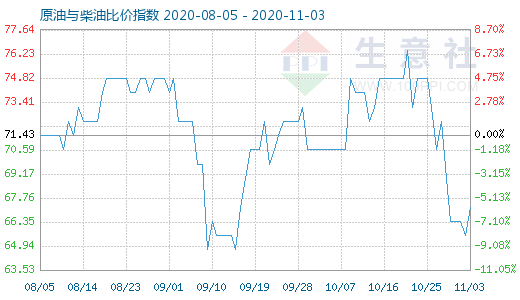 11月3日原油与柴油比价指数图