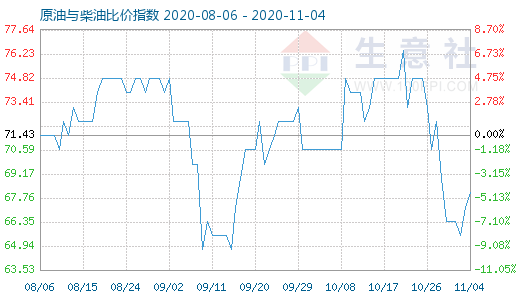 11月4日原油与柴油比价指数图