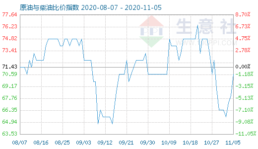 11月5日原油与柴油比价指数图