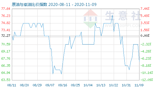 11月9日原油与柴油比价指数图