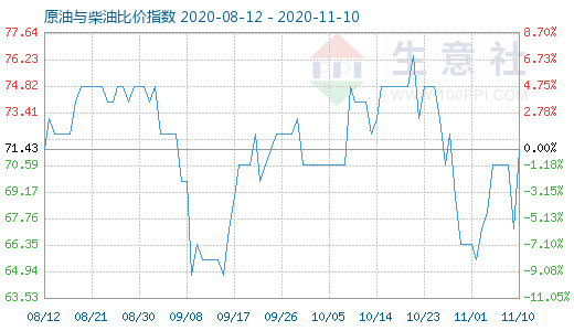 11月10日原油与柴油比价指数图