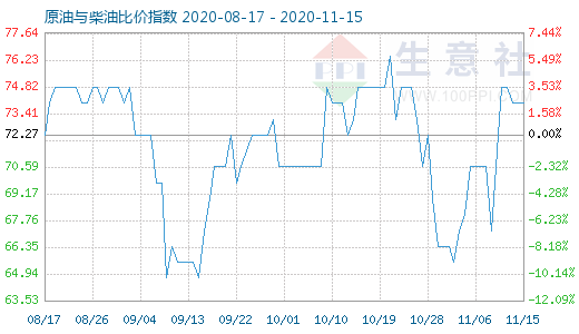 11月15日原油与柴油比价指数图