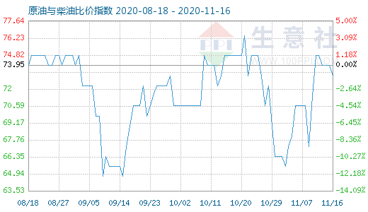 11月16日原油与柴油比价指数图