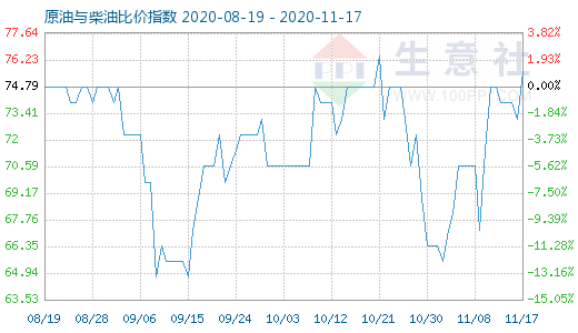 11月17日原油与柴油比价指数图