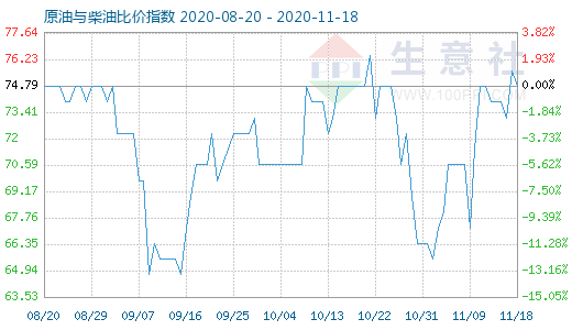 11月18日原油与柴油比价指数图