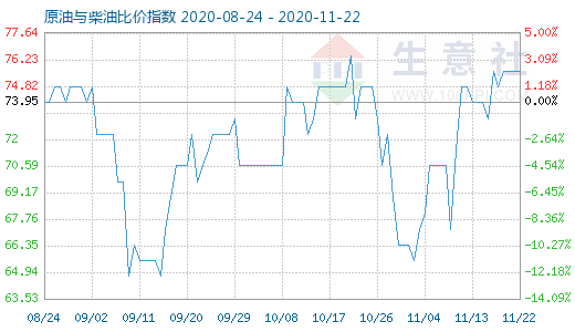 11月22日原油与柴油比价指数图