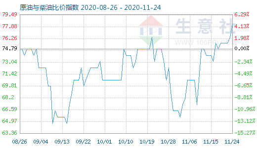 11月24日原油与柴油比价指数图