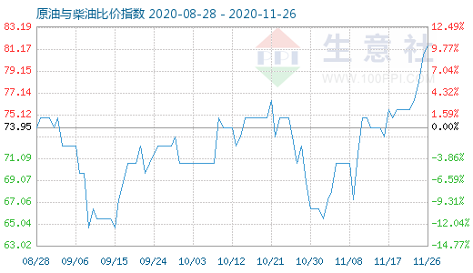 11月26日原油与柴油比价指数图