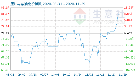 11月29日原油与柴油比价指数图